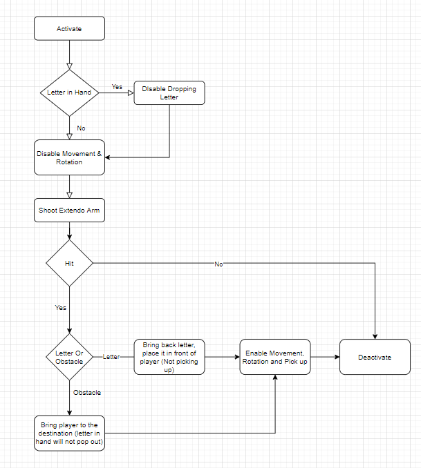 ExtendoArm Flowchart